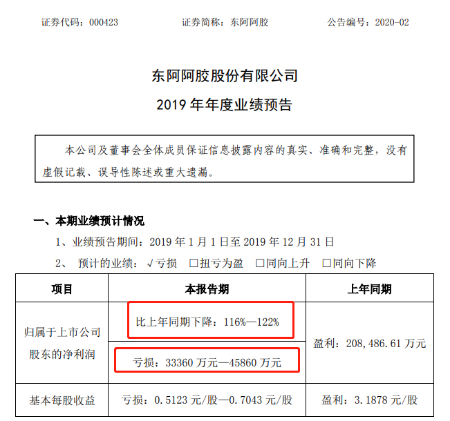 东阿阿胶神话破灭？网友：收智商税越来越难