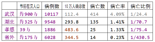 唐驳虎：武汉边上的城市，提供了最真实的疫情