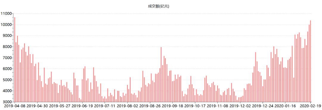 牛市的标志！A股成交额10个月来首破万亿