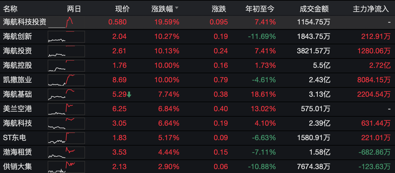 海航创新等4股涨停 港股海航科技投资大涨