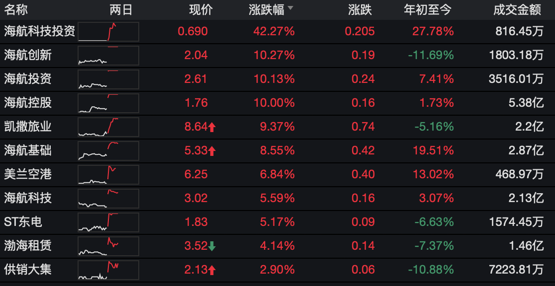 海航创新等3股涨停 港股海航科技投资大涨