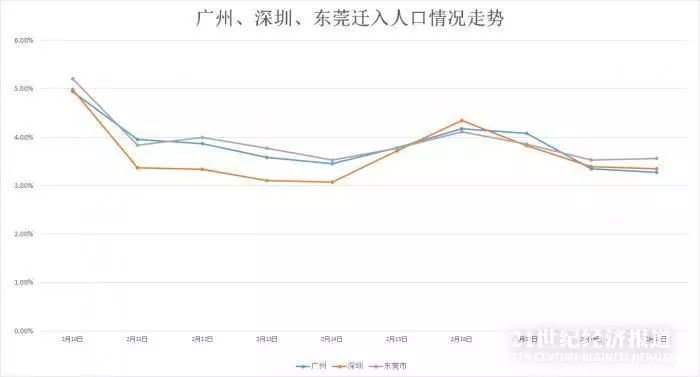 大数据揭秘复工抢人哪家强广州深圳东莞人口迁入量排前三