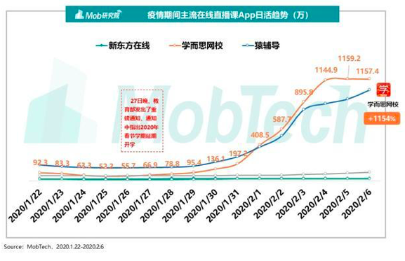 用户涌入、市值增加，新冠疫情下的在线教育能火多久