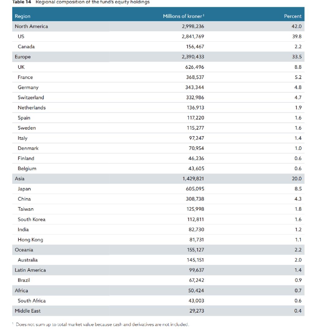 这只主权基金一年赚一万亿，超100个国家GDP