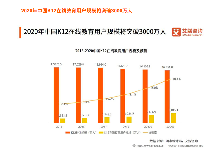 用户涌入、市值增加，新冠疫情下的在线教育能火多久