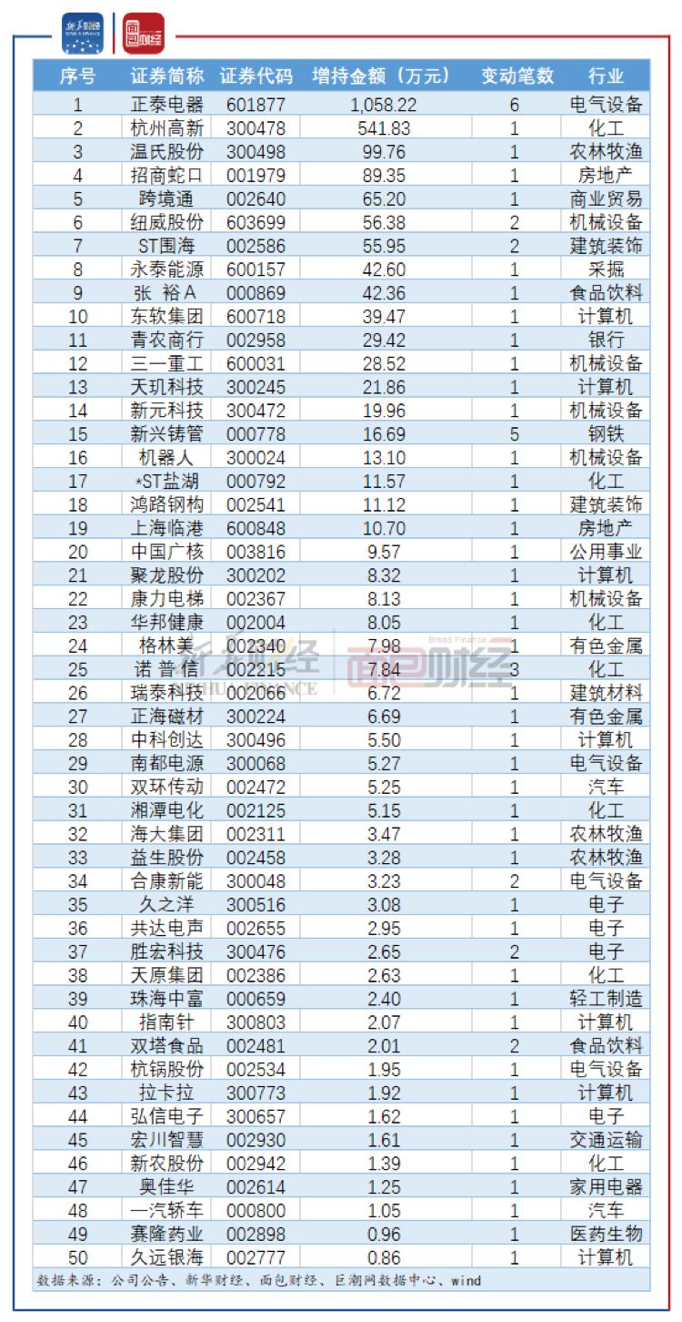 上市公司重要股东增减持动态:178家减持 64家增持