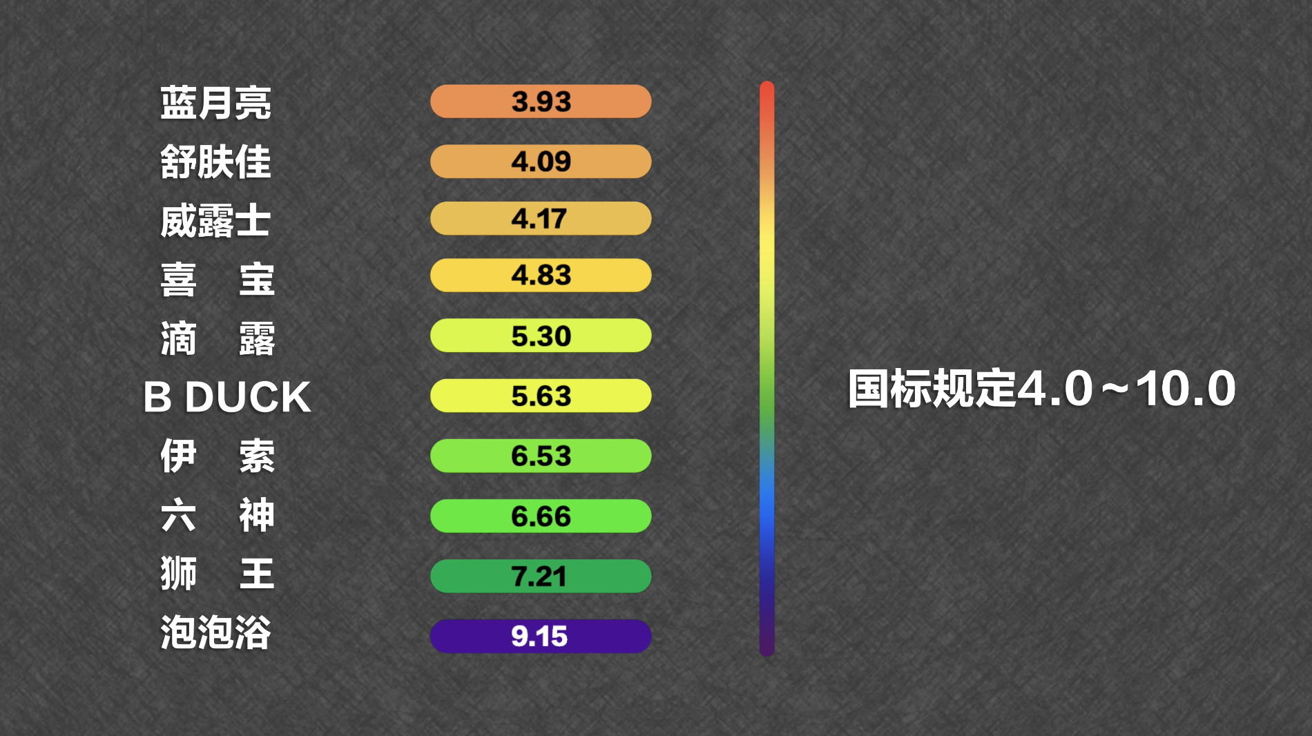 10款洗手液横评：舒肤佳除菌差 蓝月亮伤皮肤