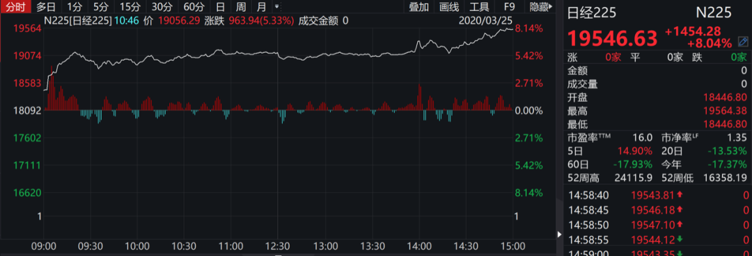 印度sensex指数涨幅扩大至7%,为2009年以来最大涨幅.