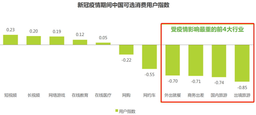 据艾瑞咨询的调研报告显示,受疫情影响最重的前4大行业依次是 出境