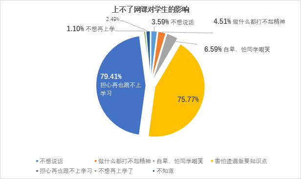 网课困难学生现状调研近二成受网络或流量困扰近80产生负面心理