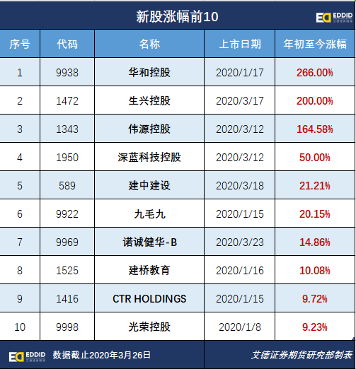 艾德一站通:港股新股跑赢恒指,一季度频现千倍超购