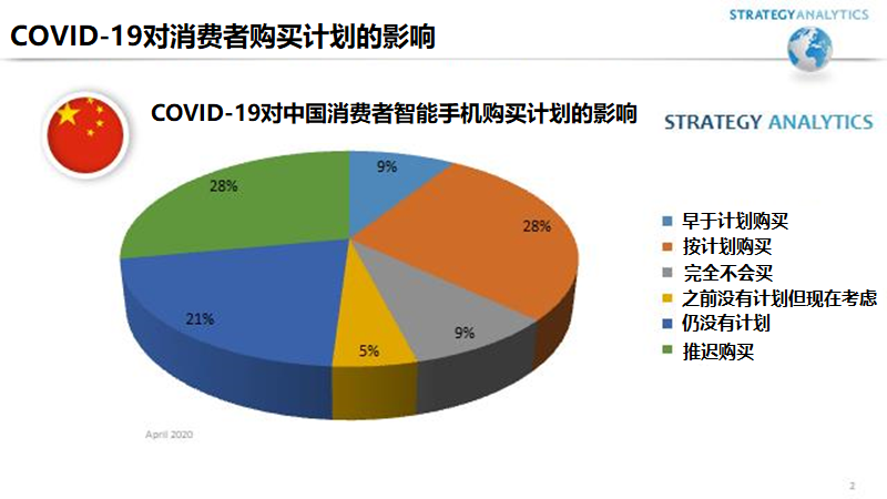 报告称37%中国消费者推迟新的智能手机购买计划