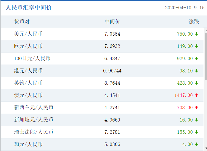 人民币兑美元中间价调升182个基点报70354