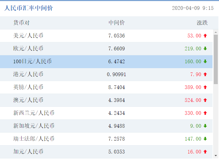 人民币兑美元中间价调贬53个基点 报7.0536