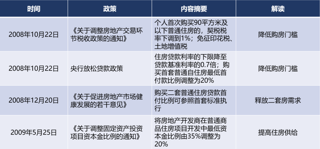 且随着政策上的利好不断出现,销售增速呈现出逐月提高的趋势