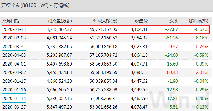 a股成交额创今年地量!港股欧股休市,美股,原油趋稳