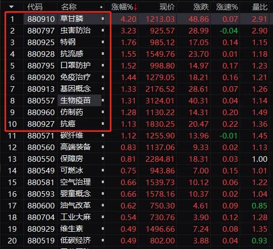 此外,发布拟回购30亿-60亿元股票的家电股龙头格力电器今日上午股价