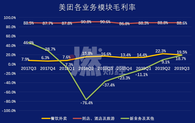 美团外卖的真实和谎言