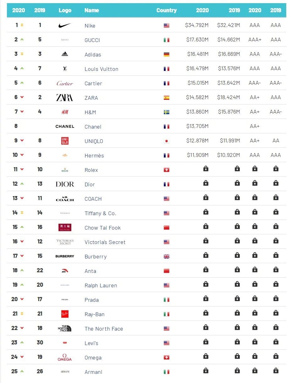 2020全球最具价值服饰品牌50强周大福安踏跻身前20名