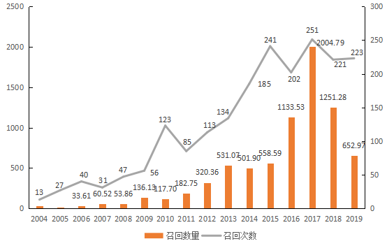 外资车问题频发