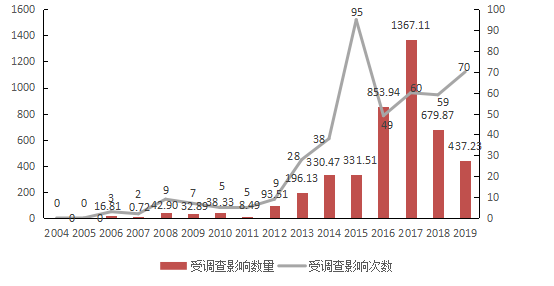 外资车问题频发