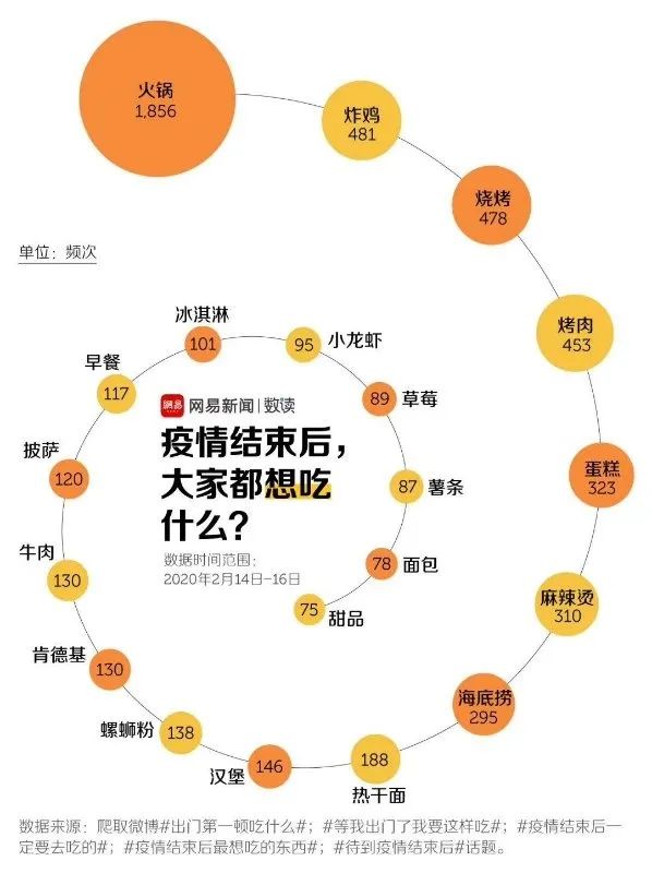 去吃一顿好的，然后重建生活