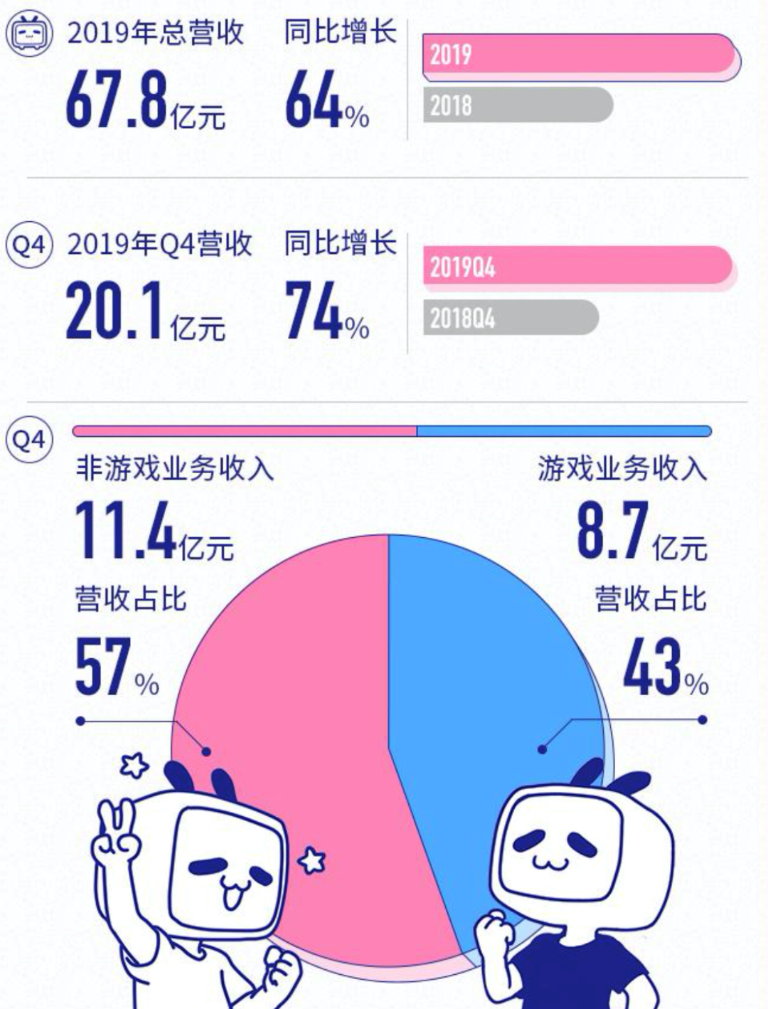 B站的后浪,会把爱优腾拍在沙滩上吗?