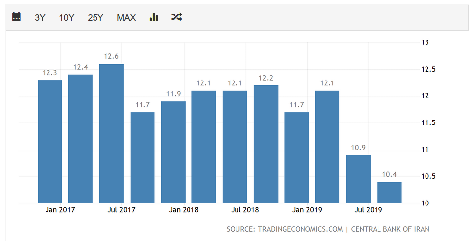 通胀严重，这个国家宣布：变更货币，1万旧币换1新币
