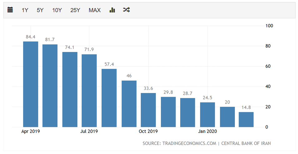 通胀严重,这个国家宣布:变更货币,1万旧币换1新币
