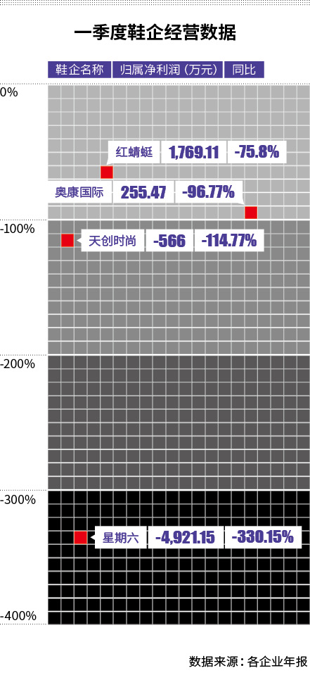 6元一双！制鞋厂无单可接面临倒闭