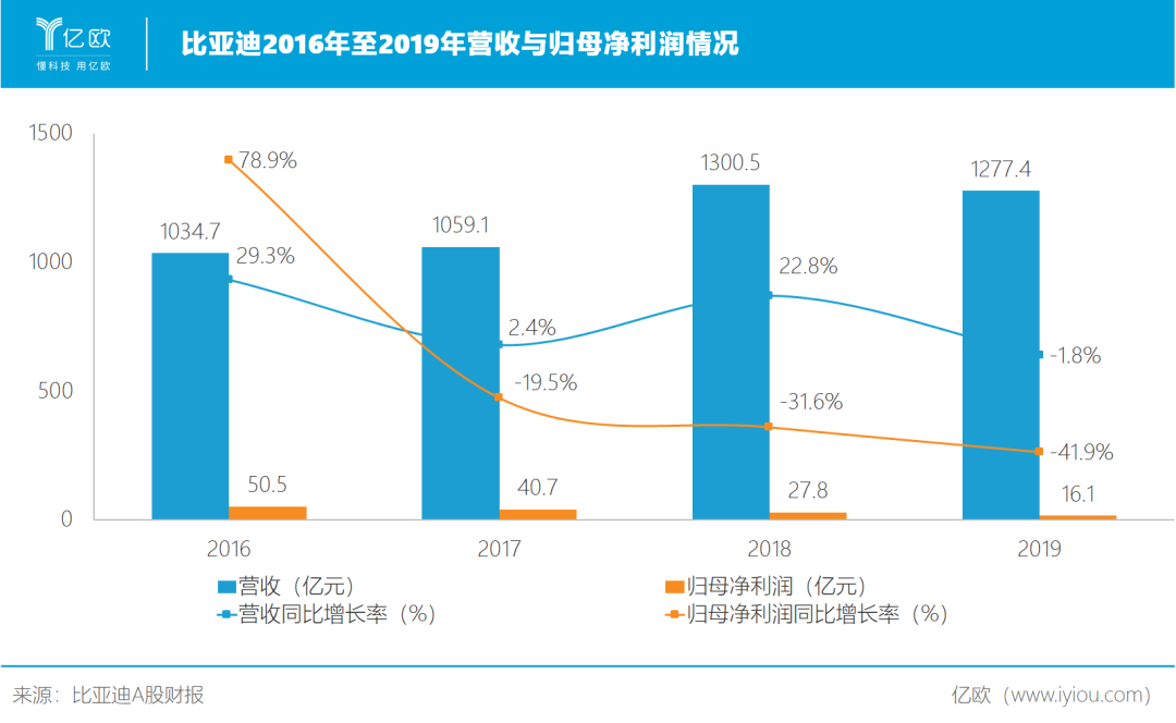 电池与口罩，谁能救比亚迪？