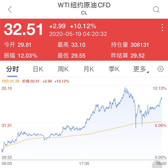 美国疫苗研发新突破让美股沸腾：暴涨超900点