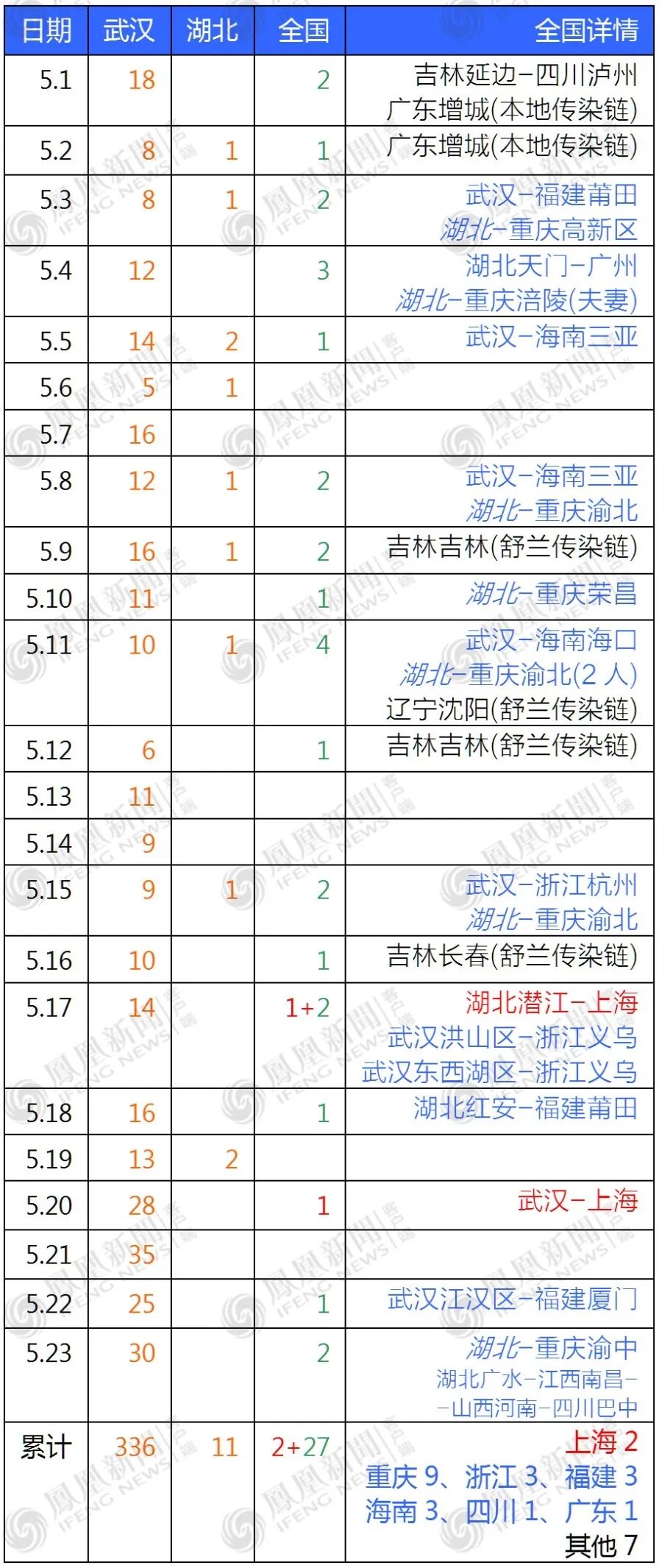 武汉全民核酸检测进入尾声 查出189例无症状感染者