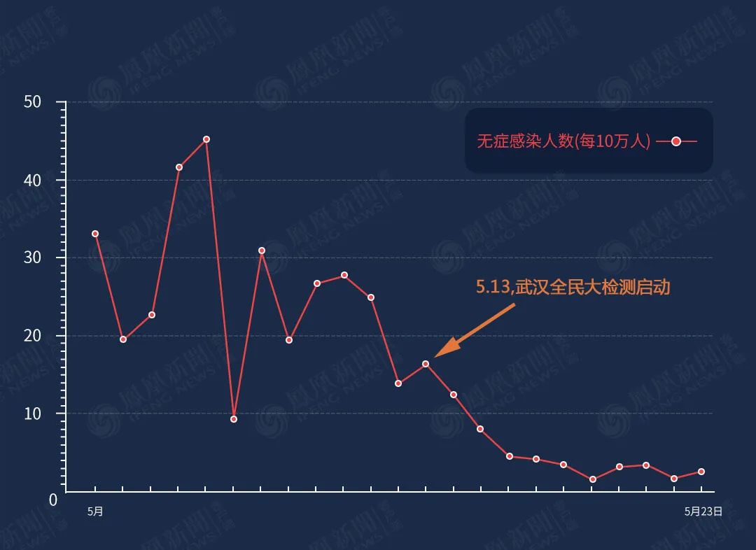 武汉全民核酸检测进入尾声 查出189例无症状感染者