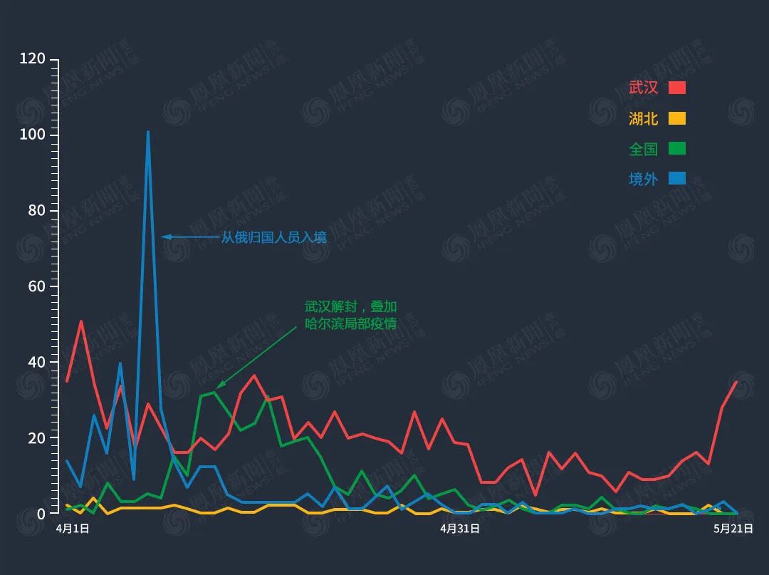 武汉全民核酸检测进入尾声 查出189例无症状感染者