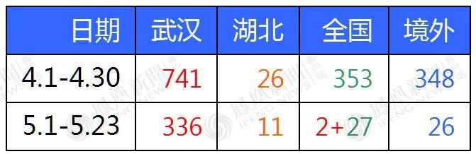 武汉全民核酸检测进入尾声 查出189例无症状感染者