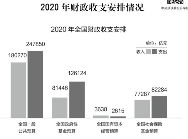 财政收支缺口加大，政府今年预计掏出3万亿“家底”