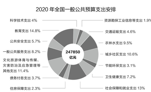 财政收支缺口加大，政府今年预计掏出3万亿“家底”