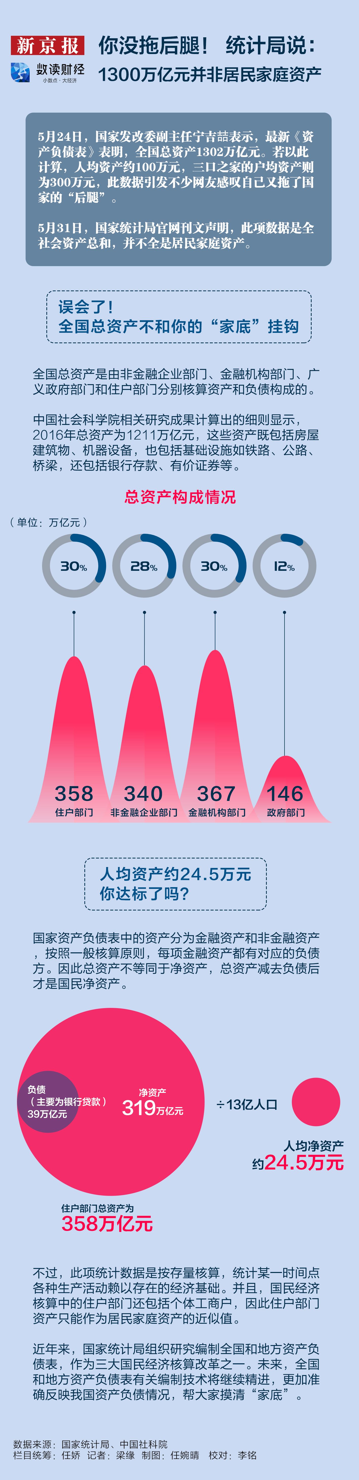 你没拖后腿！统计局说1300万亿元并非居民家庭资产