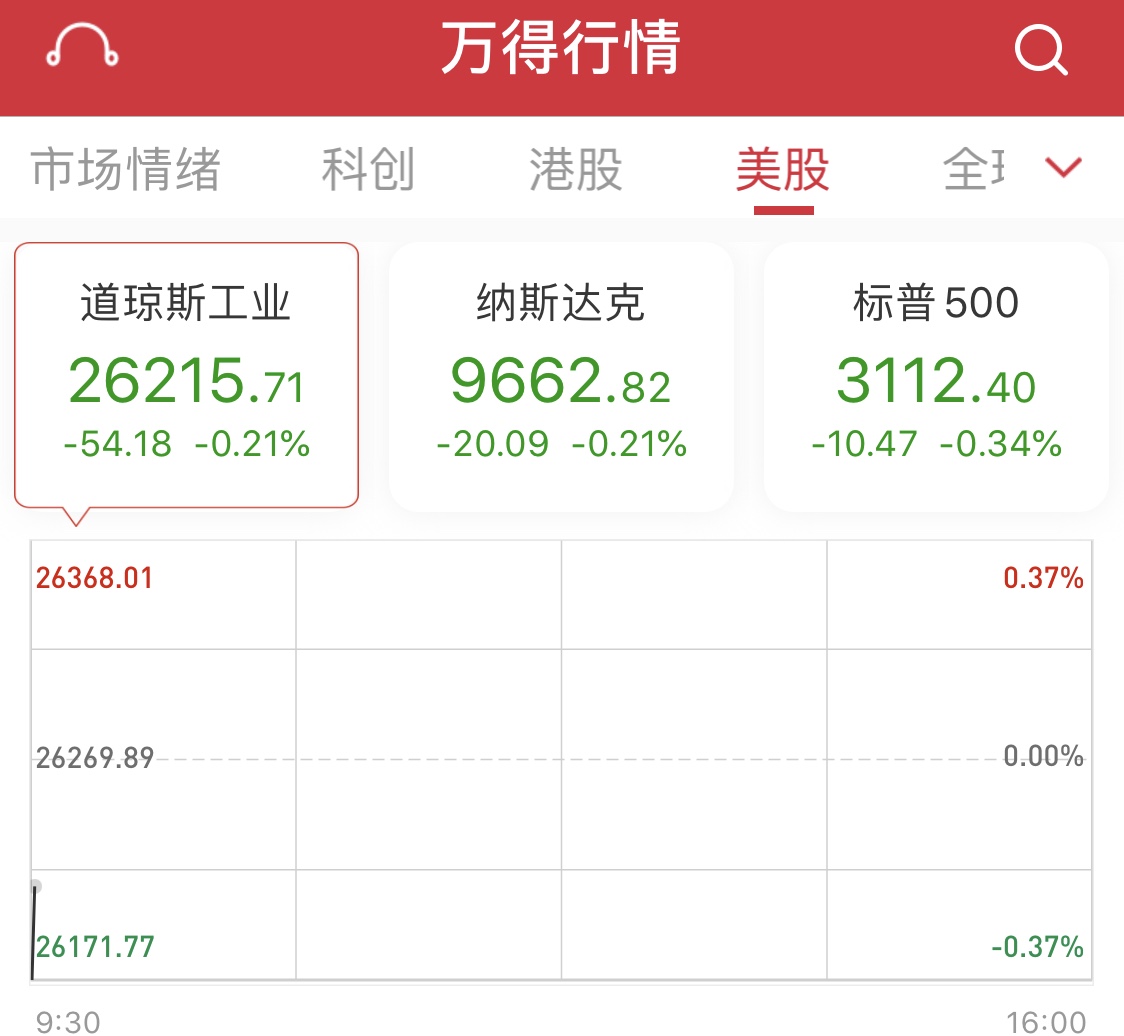 美国航空涨逾8%;蔚来涨逾5%,公司料二季度实现交付目标;趣头条涨逾7%