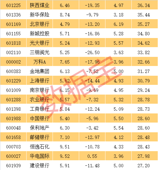 机构扎堆推荐高股息率低估值龙头股:最高目标涨幅超70%