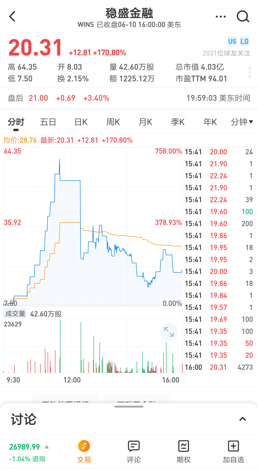 一夜暴涨12倍，一日熔断80次，中概股有多疯狂？