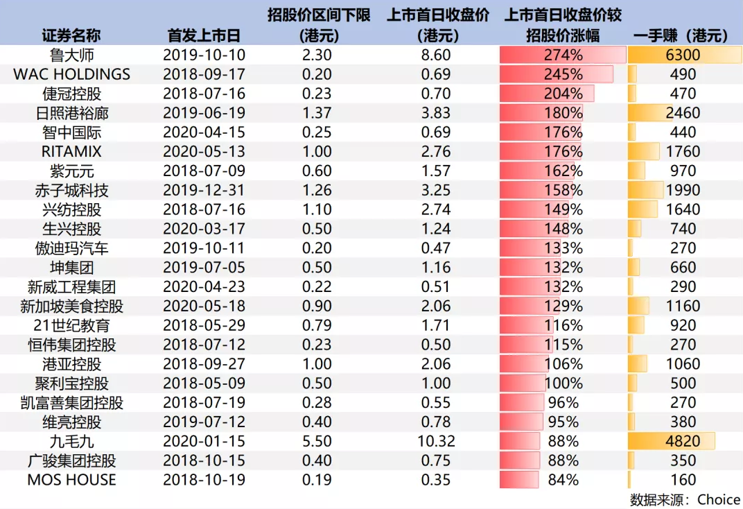 如图:港交所上市改革制度后至今,新股上市首日收盘价较招股价涨幅超过