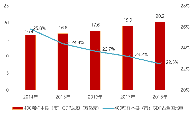 我国县域经济地区生产总值及所占比重变化(2014-2018年)