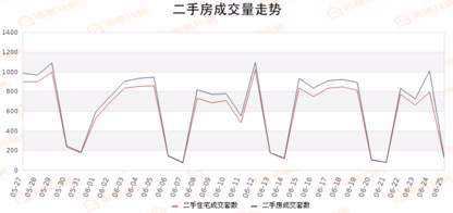 端午成交不升反降，房企年中冲刺优惠多