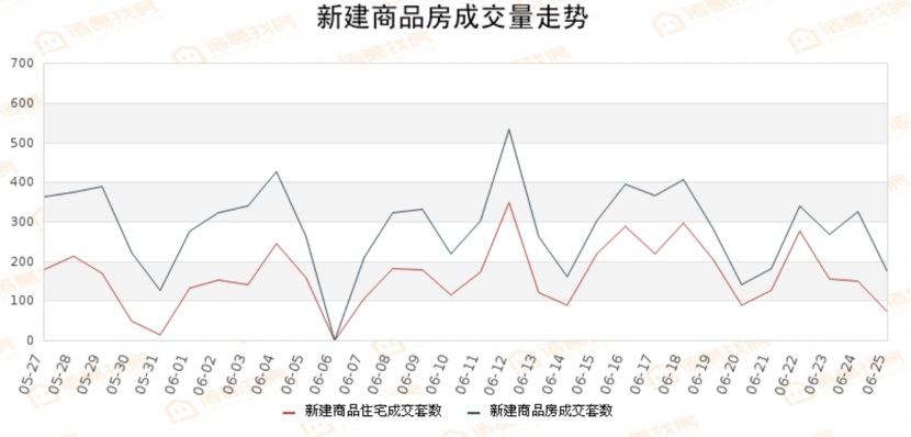 端午成交不升反降，房企年中冲刺优惠多