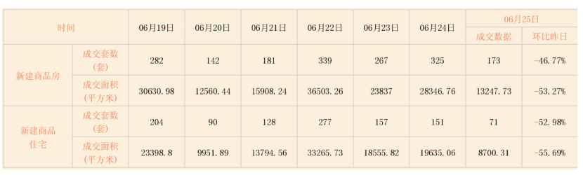 端午成交不升反降，房企年中冲刺优惠多