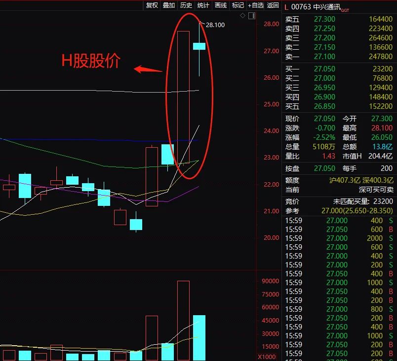 深夜重磅！中兴通讯大股东突然减持2000万股！