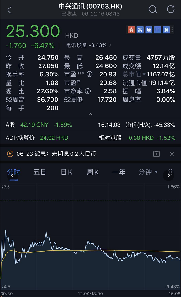 深夜重磅！中兴通讯大股东突然减持2000万股！