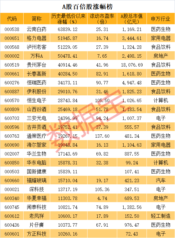 a股百倍股来了,第一牛股是它!这份名单请收藏